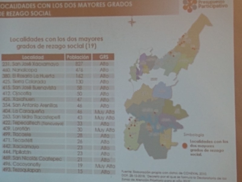 19 zonas, con alta marginación en Puebla