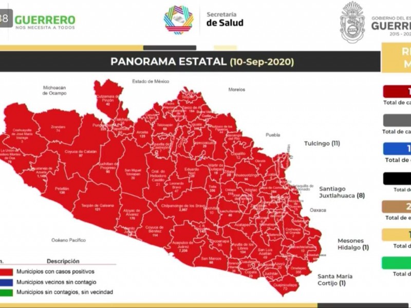 195 nuevos casos Covid-19 en 24 horas en Guerrero