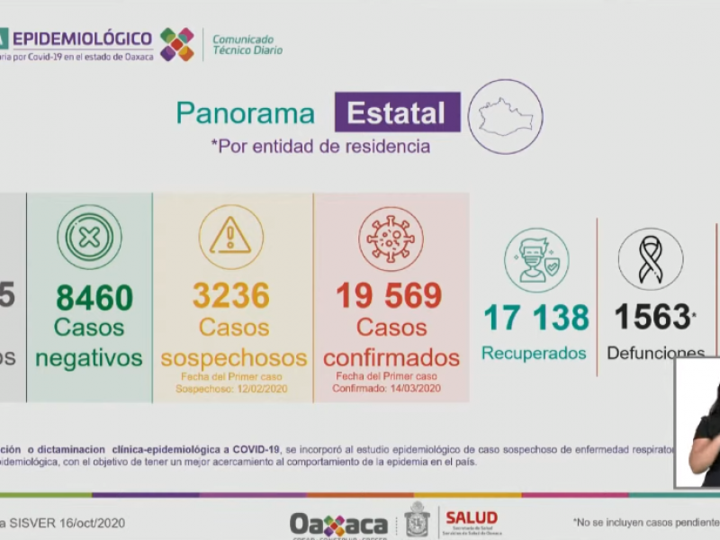 19,569 casos y 1,563 defunciones por Covid-19 en Oaxaca