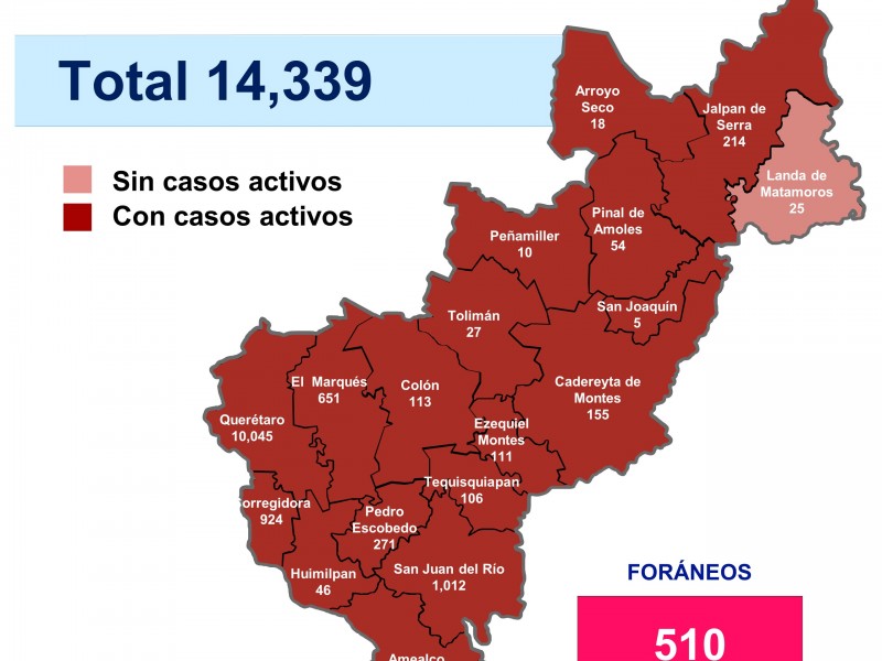 197 nuevos casos de COVID-19 en Querétaro