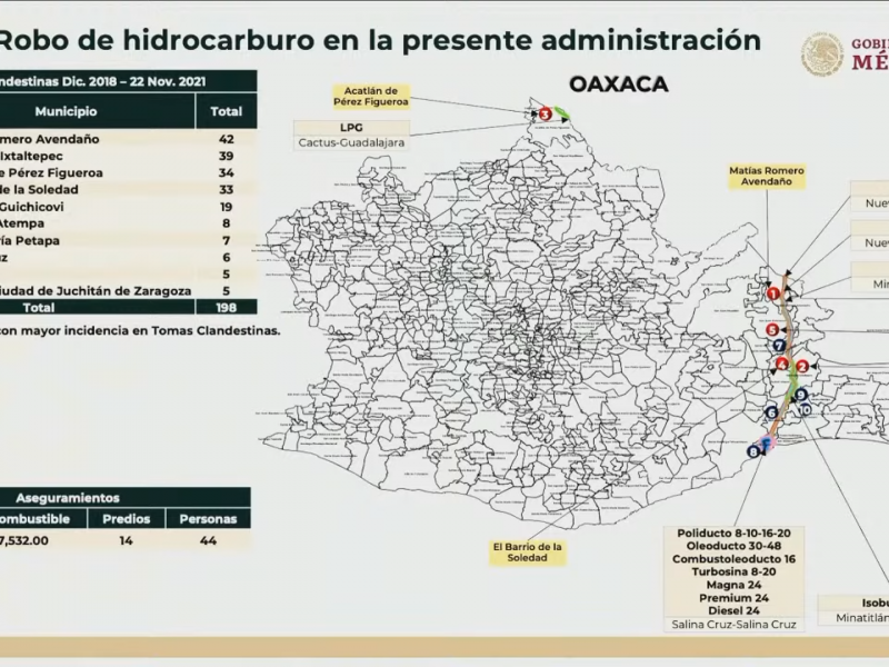 198 tomas clandestinas detectadas en Oaxaca