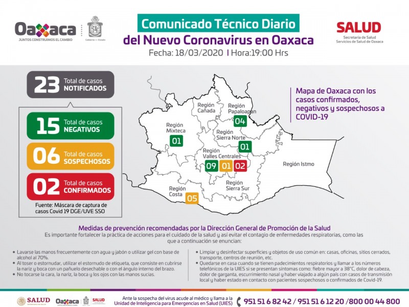 2 contagios y 6 sospechosos de COVID-19 en Oaxaca