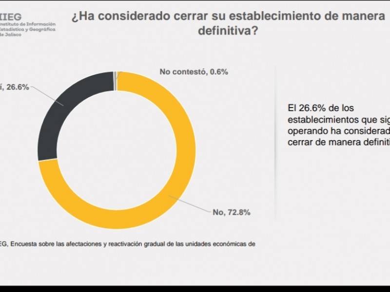 2 de cada 10 empresas contempla cierre definitivo