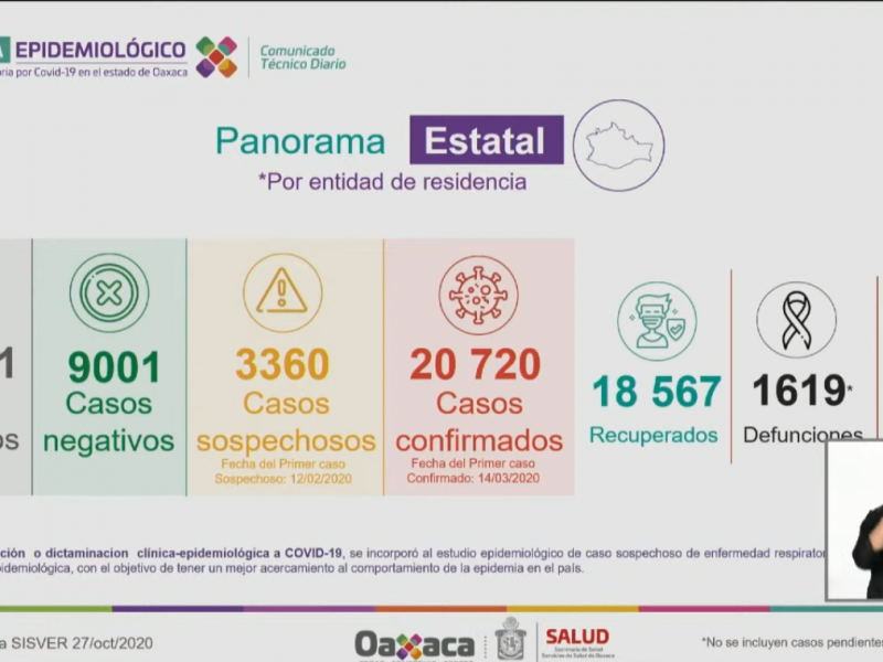 20,720 casos y 1,619 defunciones por Covid-19 en Oaxaca