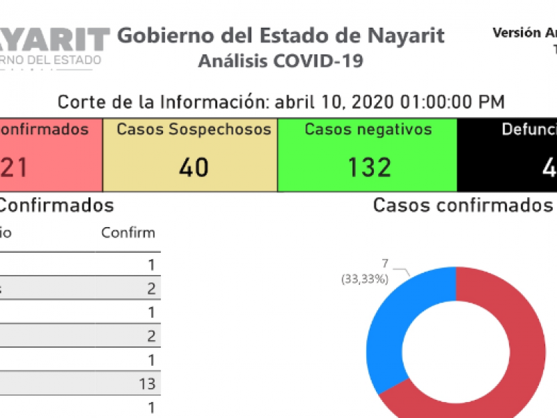 21 positivos y 4 defunciones por COVID-19 en Nayarit