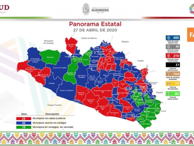 210 casos positivos de Covid-19 y 31 decesos en Guerrero