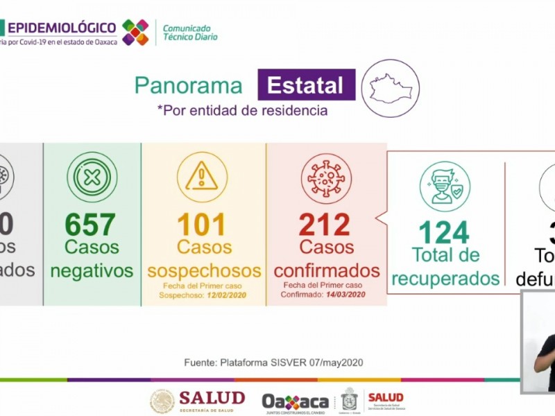 212 casos confirmados de Covid-19 en Oaxaca