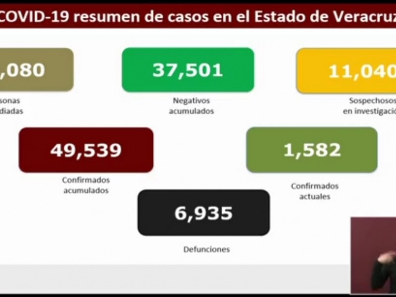 213 nuevos casos de COVID19 en Veracruz