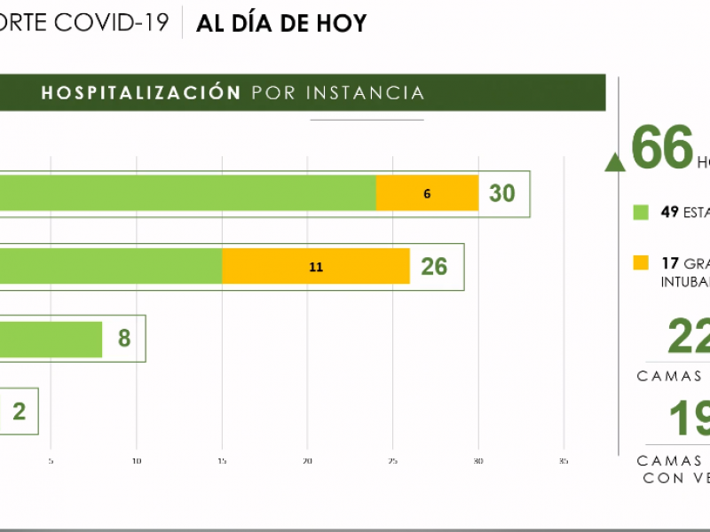 22% de las camas disponibles para pacientes Covid-19 están ocupadas