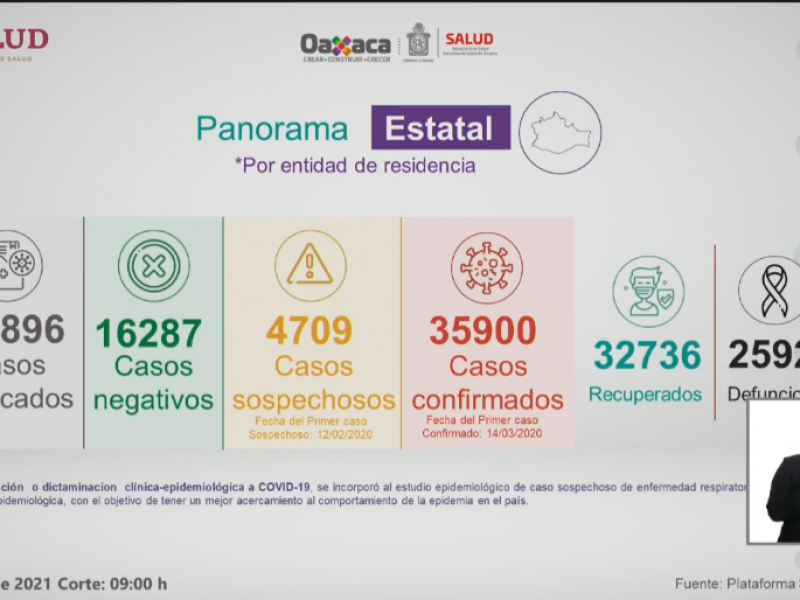 221 casos nuevos de Covid-19 en Oaxaca