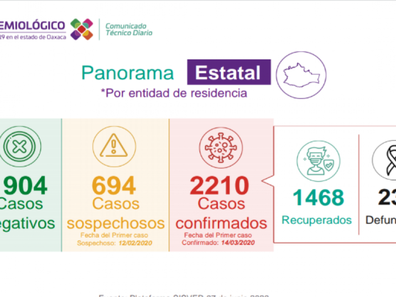 2,210 casos de Covid-19 en Oaxaca, en Salina Cruz 51