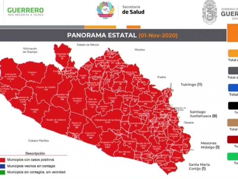 22,187 casos y 2,261 defunciones por Covid-19 en Guerrero