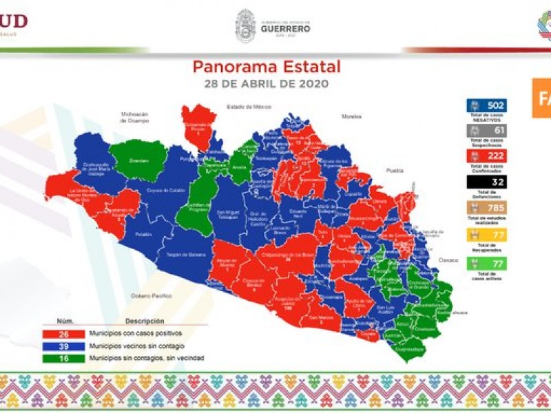 222 casos confirmados de Covid-19 en Guerrero; 32 defunciones