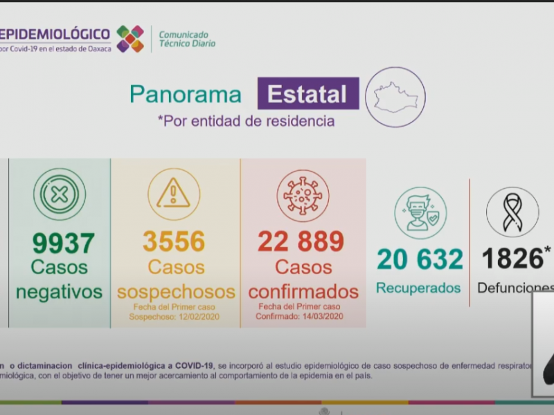 22,889 casos y 1,826 defunciones por Covid-19 en Oaxaca