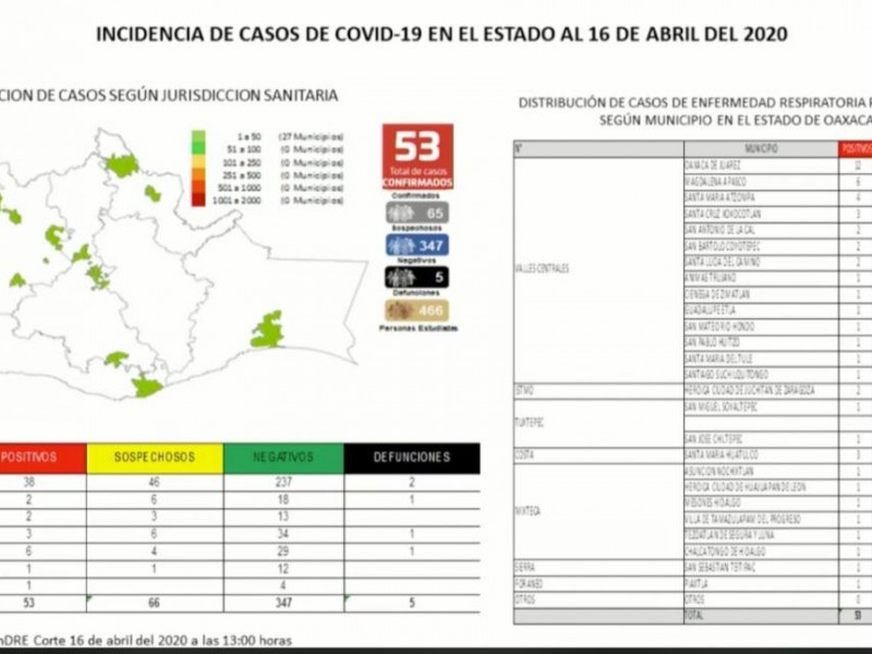 23 municipios de Oaxaca con casos de Covid-19 confirmados