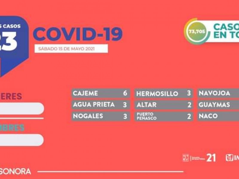 23 nuevos casos de covid-19 en Sonora