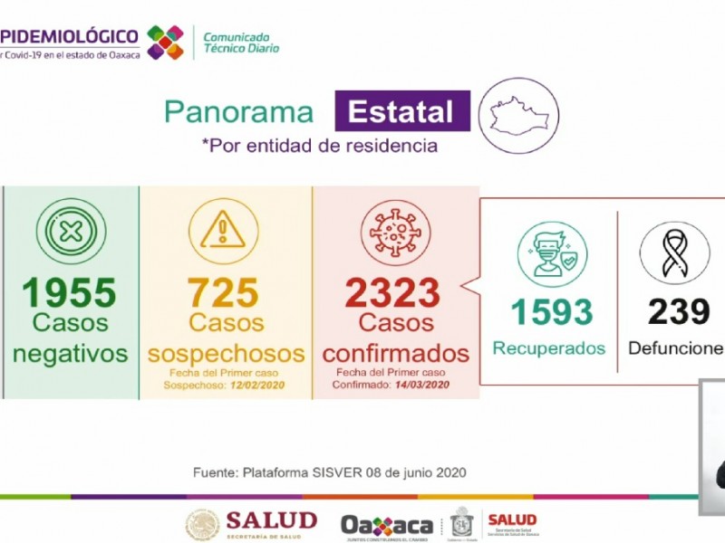 2,323 casos de Covid-19 en Oaxaca, 239 defunciones