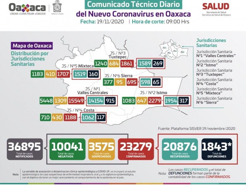 23,279 casos y 1,843 defunciones por Covid-19 en Oaxaca