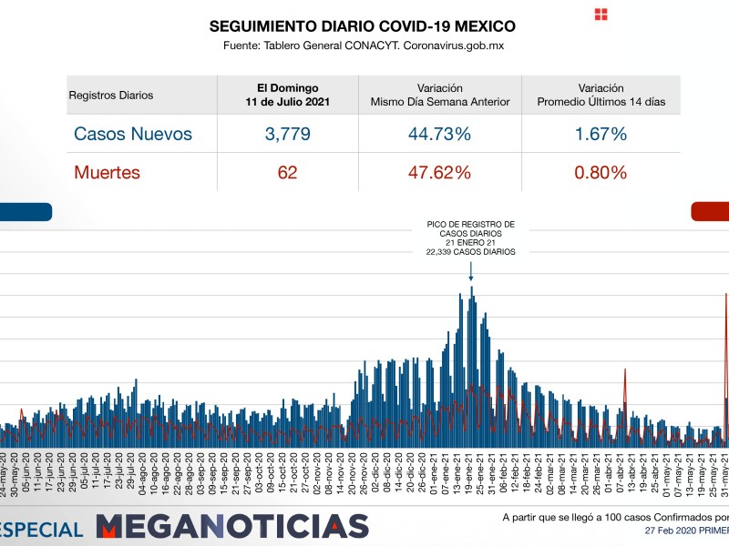 234 mil 969 muertos por Covid 19 en México