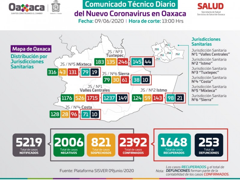 2,392 casos de Covid-19 en Oaxaca, 253 defunciones