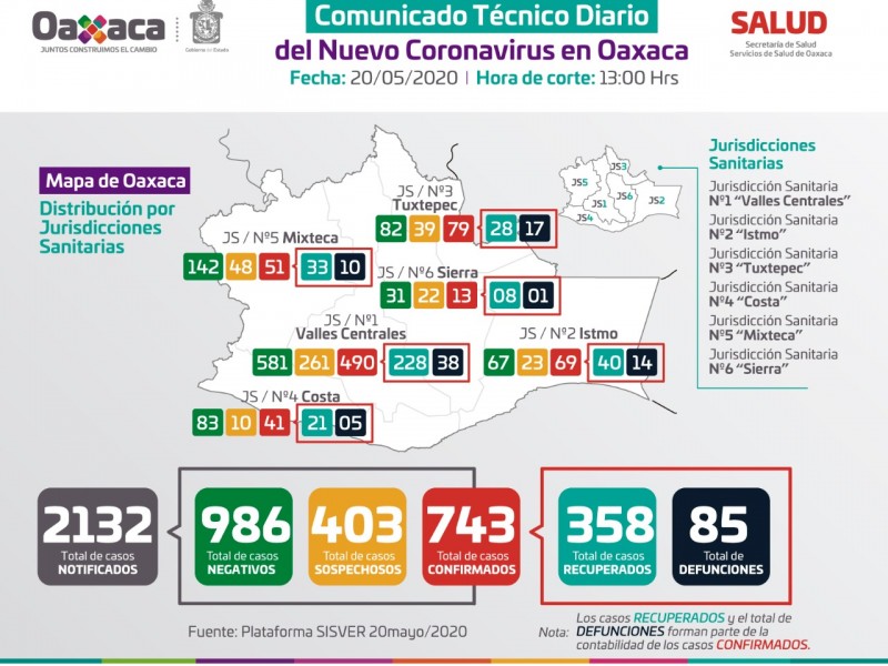 24 casos de Covid-19 en Salina Cruz, 743 en Oaxaca