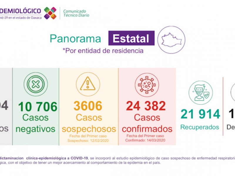 24,382 casos y 1,926 defunciones por Covid-19 en Oaxaca