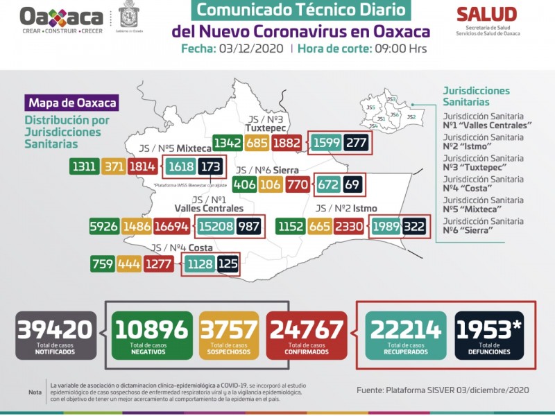 24,767 casos y 1,953 defunciones por Covid-19 en Oaxaca