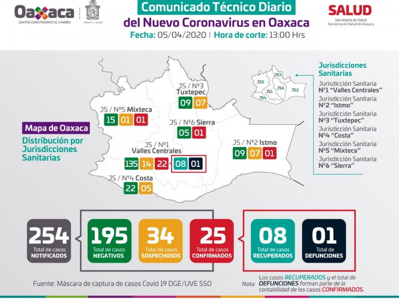 25 casos confirmados de Covid-19 en Oaxaca