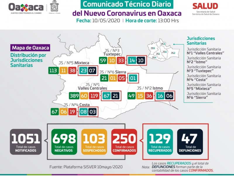 11 casos de Covid-19 en Salina Cruz, 250 en Oaxaca