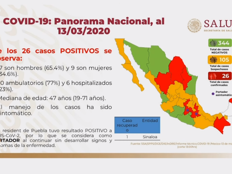 26 casos confirmados de Coronavirus en México: Secretaría de Salud