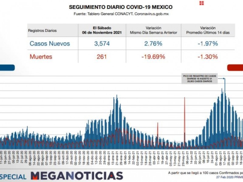 261 personas fallecidas por COVID  en México