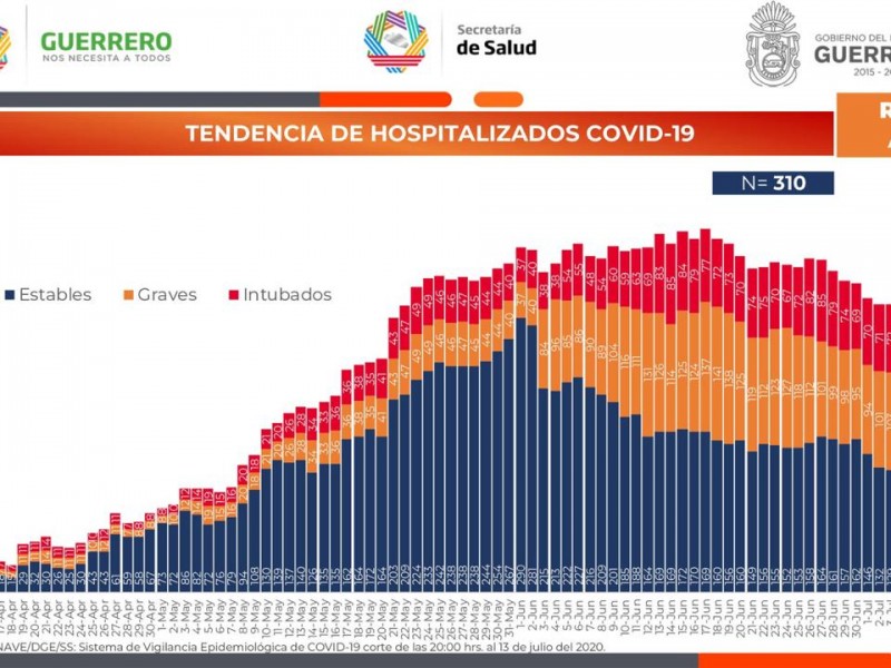 262 casos nuevos positivos de Covid-19 en Guerrero, suman 7,871
