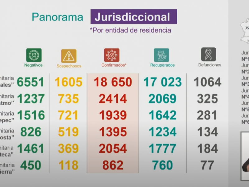 27 mil 314 casos confirmados de Covid-19 en Oaxaca