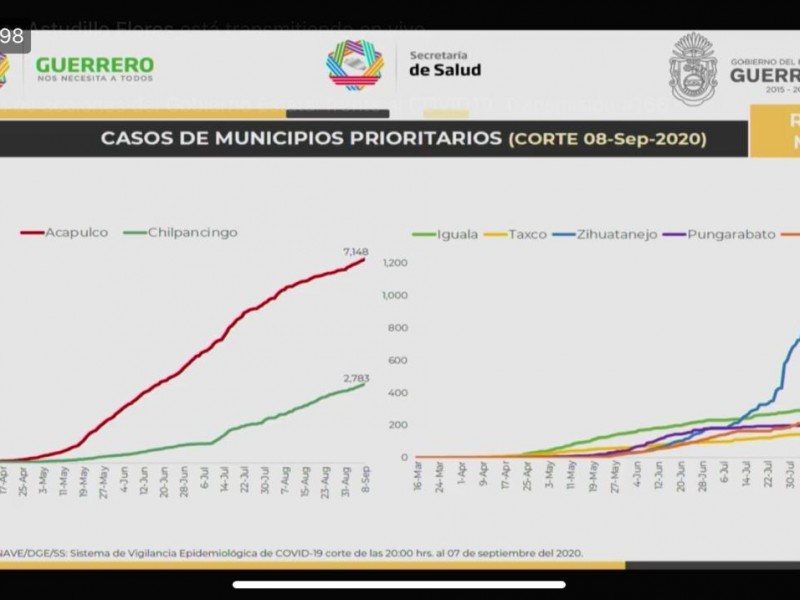 27 nuevos casos Covid-19 en Zihuatanejo; hay 54 pacientes activos