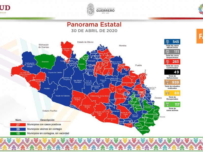 283 casos confirmados y 49 decesos de Covid-19 en Guerrero