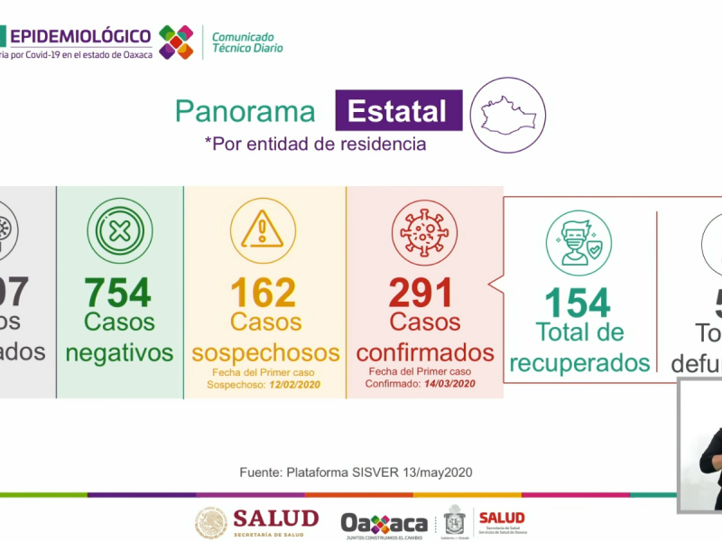 291 casos de Covid-19 en Oaxaca, 14 en Salina Cruz