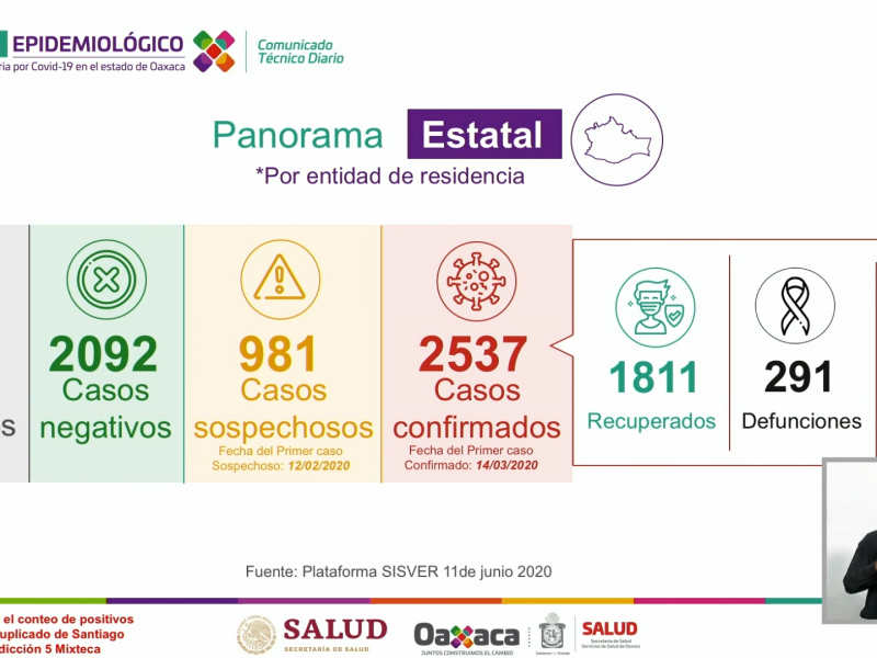 292 defunciones por Covid-19 en Oaxaca