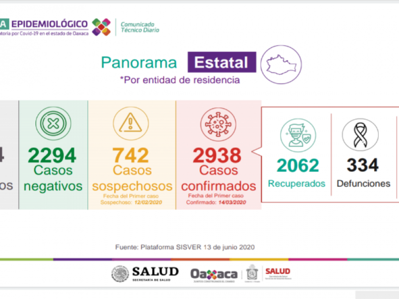 2,938 casos de Covid-19 en Oaxaca, Salina Cruz 66