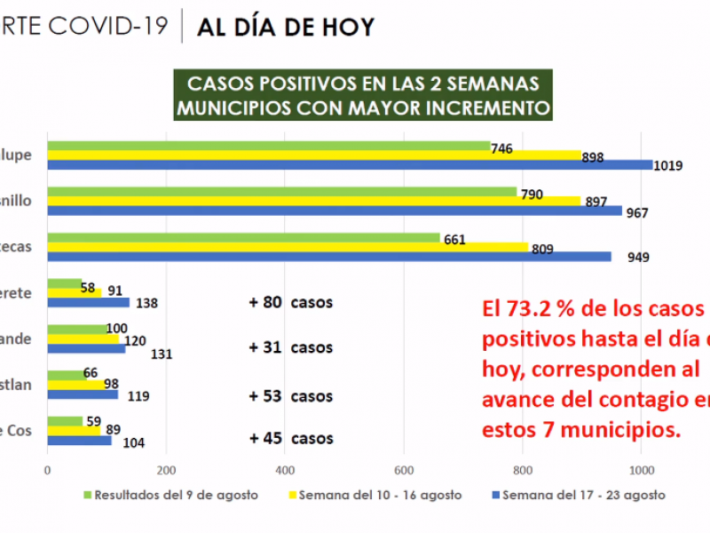 3 municipios en Zacatecas no han registrado positivos Covid-19