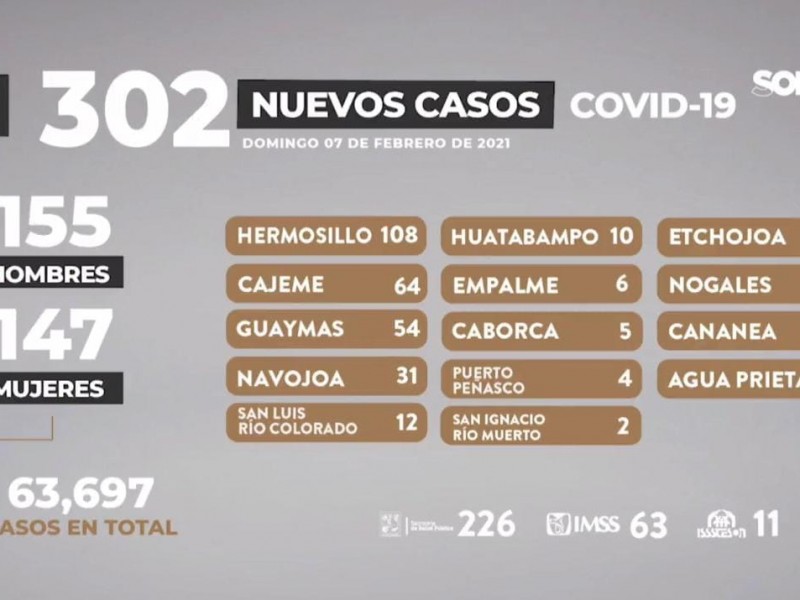 302 nuevos casos y 15 fallecimientos por Covid-19 en Sonora