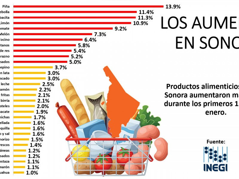 31 productos alimenticios se dispararon con alzas