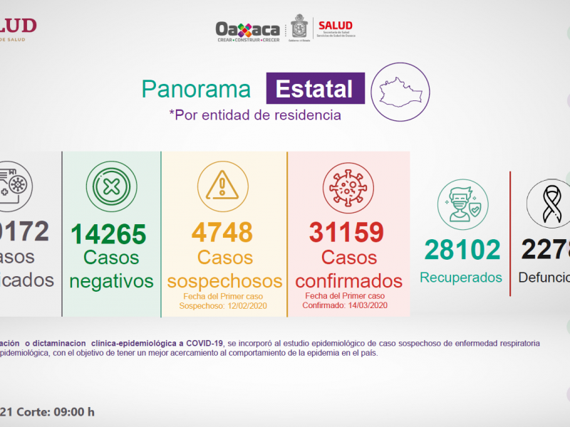 31,159 casos y 2,278 defunciones por Covid-19 en Oaxaca