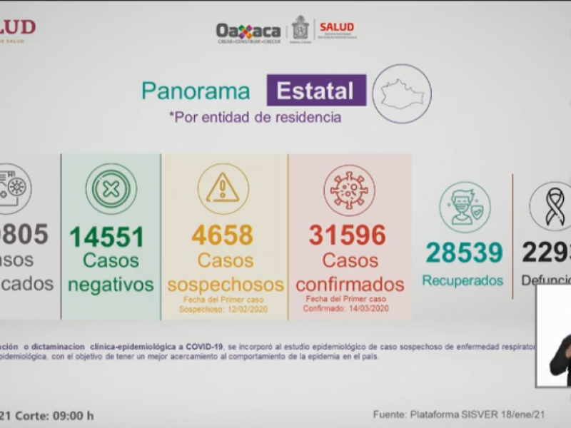 31,596 casos y 2,293 defunciones por Covid-19 en Oaxaca