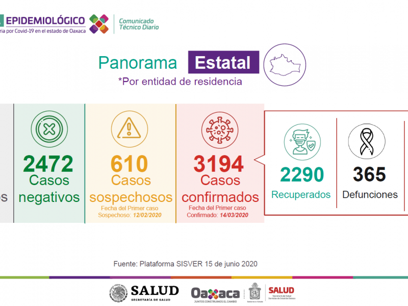 3,194 casos de Covid-19 en Oaxaca, Salina Cruz con 70