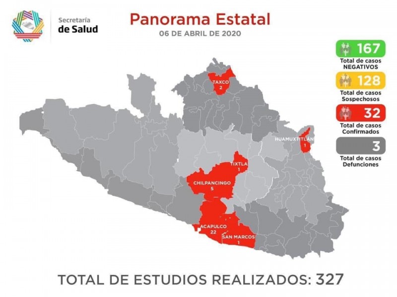32 casos confirmados de Covid-19 en Guerrero; 3 defunciones