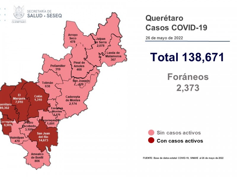 32 nuevos casos de COVID-19 en Querétaro