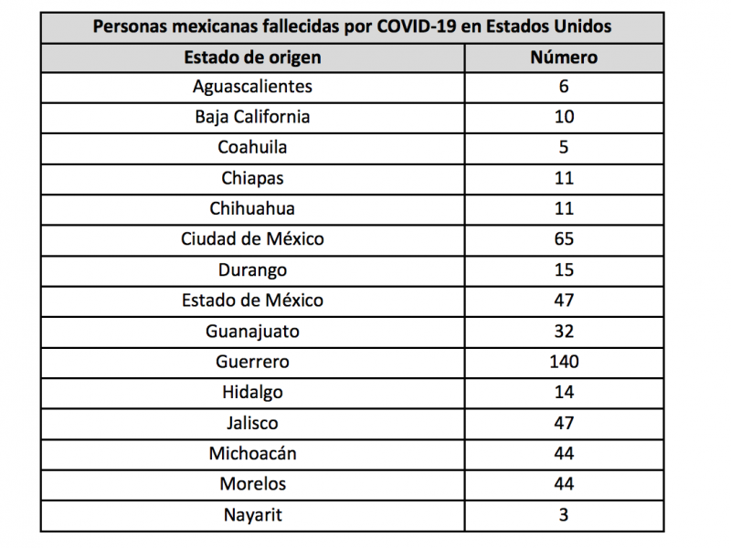 33 Zacatecanos fallecidos por COVID-19 en el extranjero