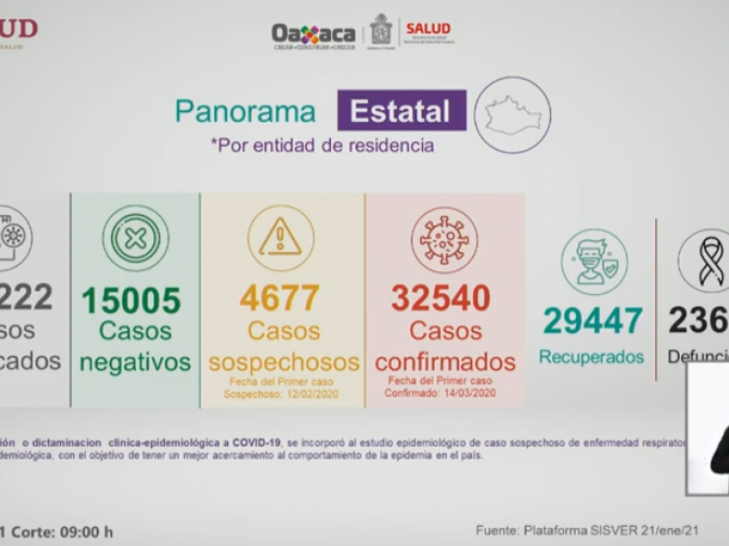 330 casos nuevos de Covid-19 en Oaxaca, van 32,540 confirmados