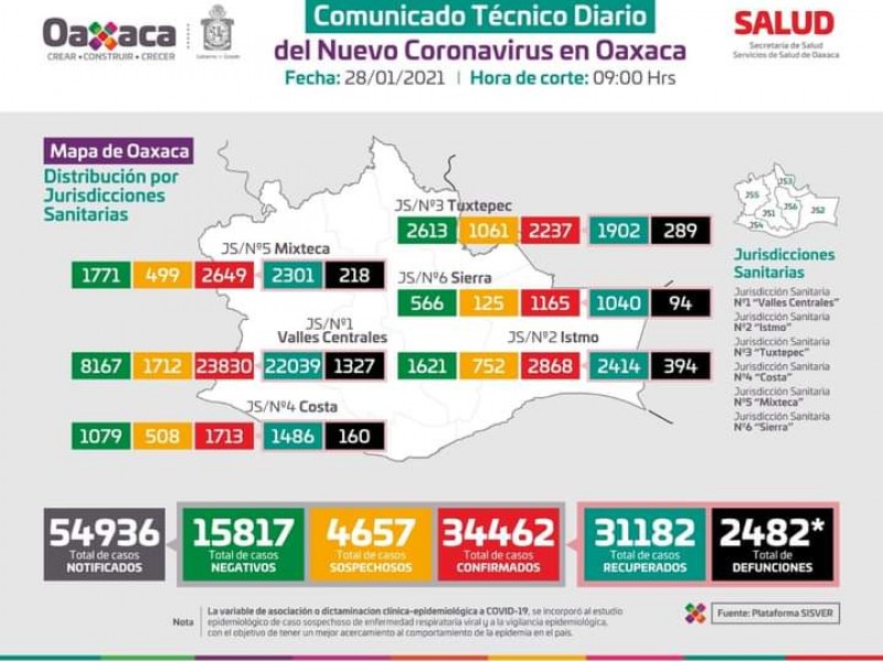 334 casos de Covid-19 en 24 horas en Oaxaca