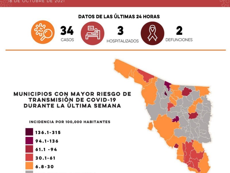 34 casos nuevos, dos defunciones por covid-19  en Sonora